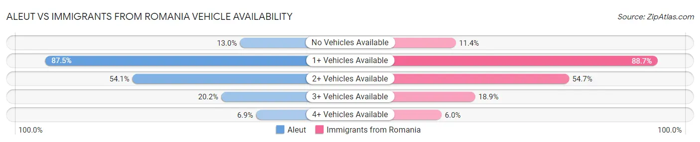 Aleut vs Immigrants from Romania Vehicle Availability