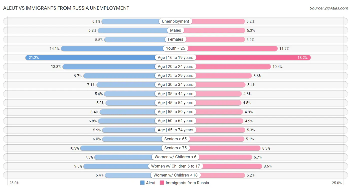 Aleut vs Immigrants from Russia Unemployment