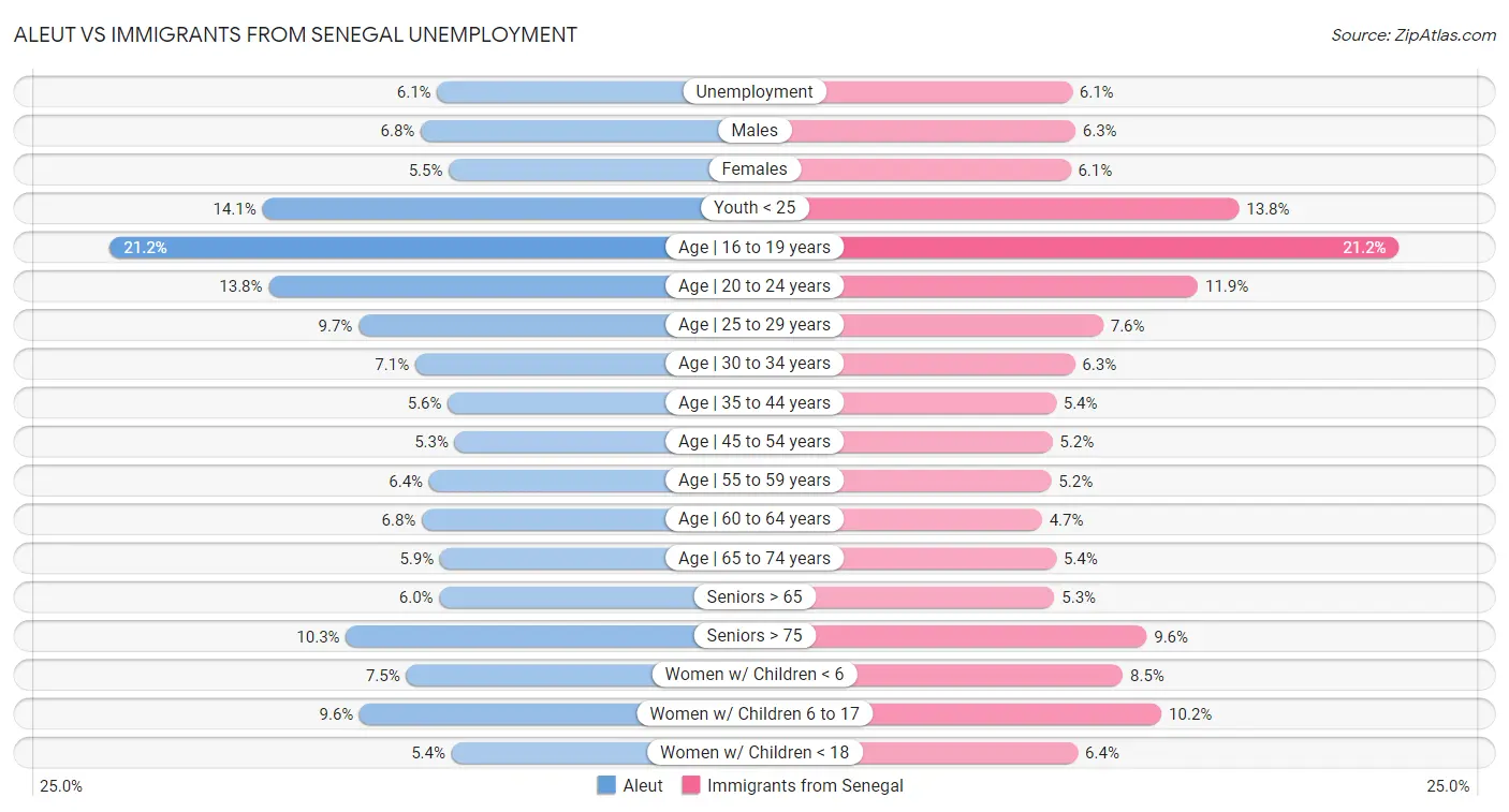 Aleut vs Immigrants from Senegal Unemployment