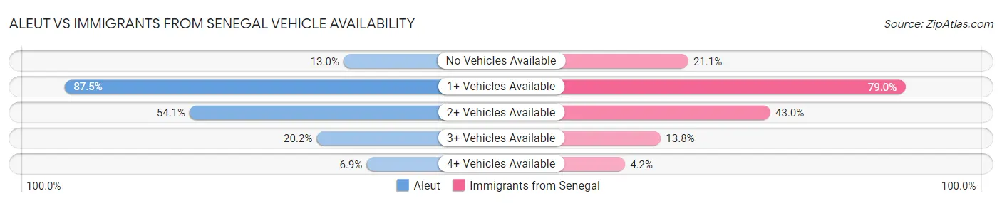 Aleut vs Immigrants from Senegal Vehicle Availability