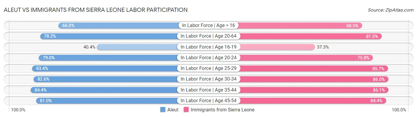 Aleut vs Immigrants from Sierra Leone Labor Participation