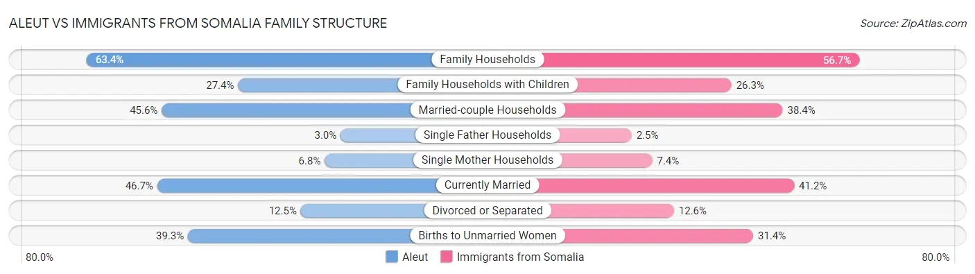 Aleut vs Immigrants from Somalia Family Structure