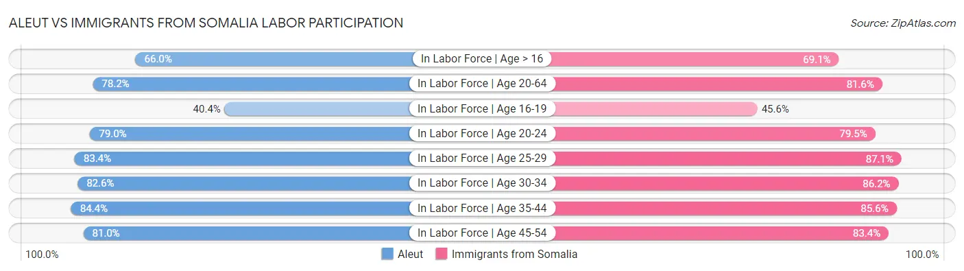 Aleut vs Immigrants from Somalia Labor Participation