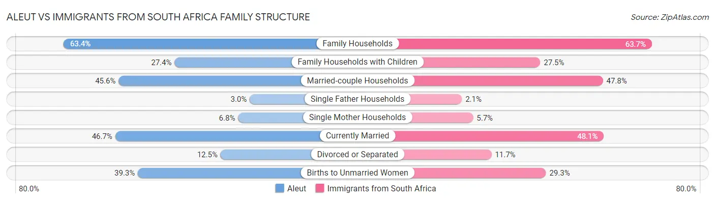 Aleut vs Immigrants from South Africa Family Structure