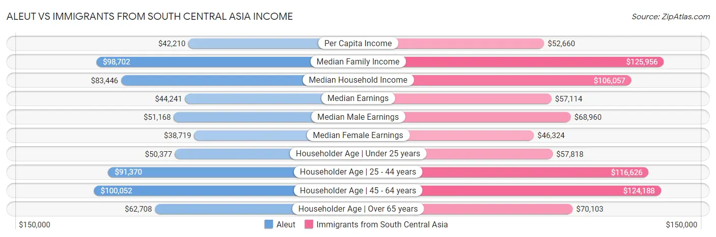 Aleut vs Immigrants from South Central Asia Income