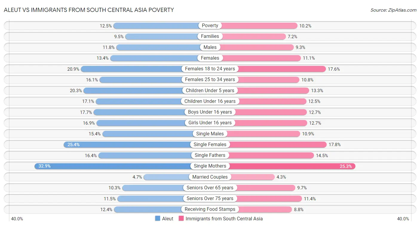 Aleut vs Immigrants from South Central Asia Poverty