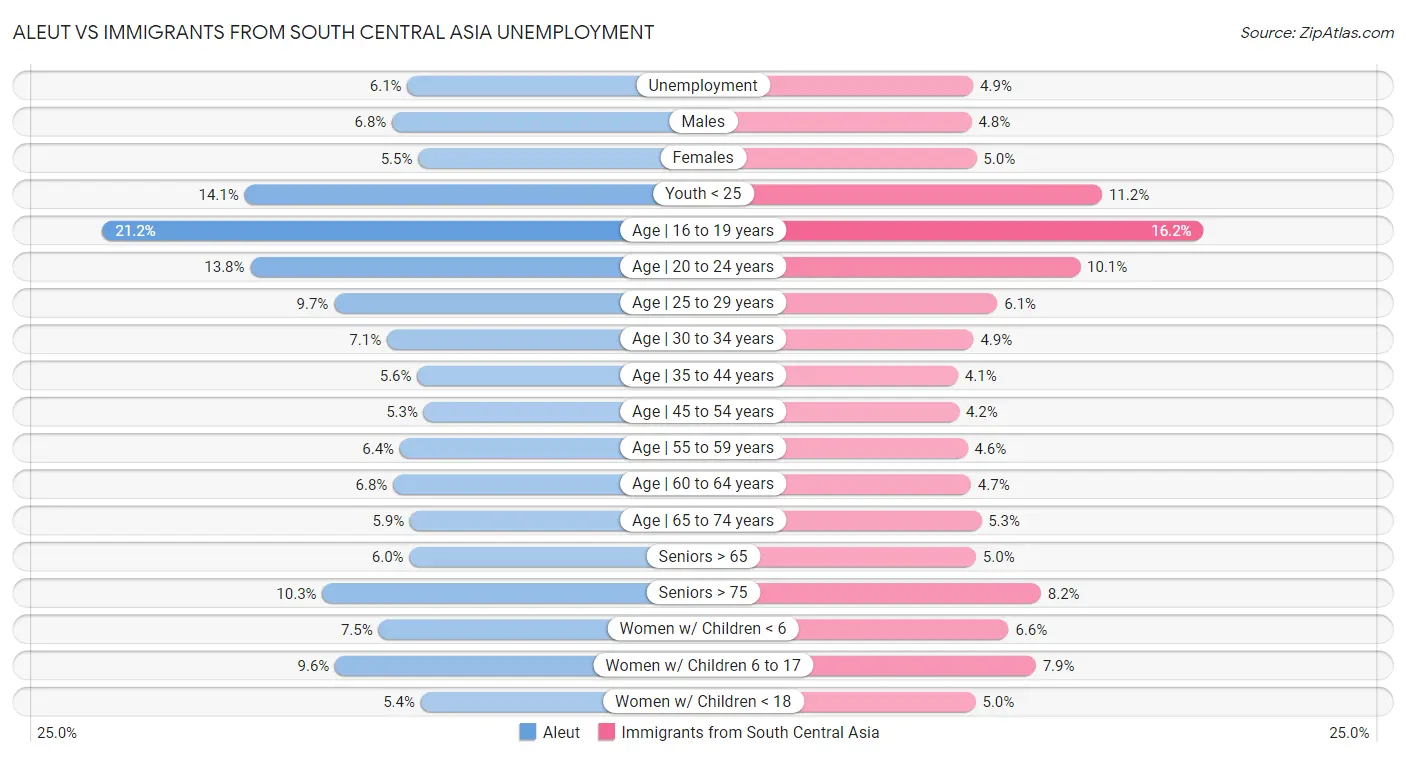Aleut vs Immigrants from South Central Asia Unemployment