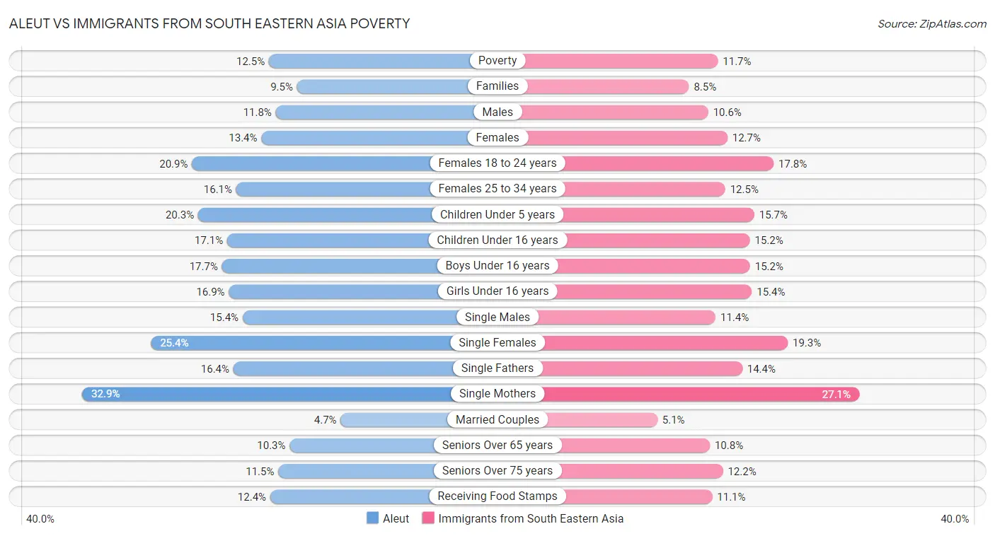 Aleut vs Immigrants from South Eastern Asia Poverty