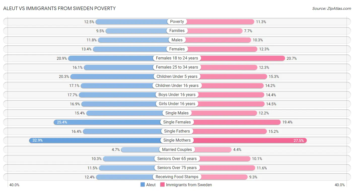 Aleut vs Immigrants from Sweden Poverty