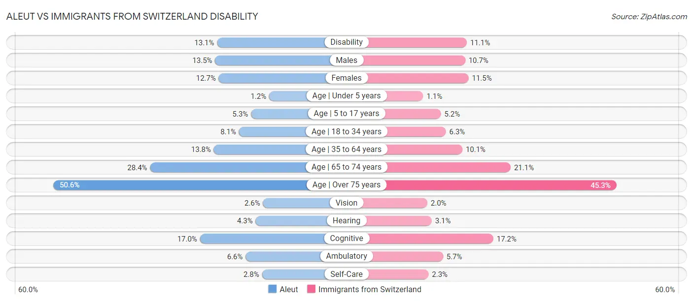 Aleut vs Immigrants from Switzerland Disability