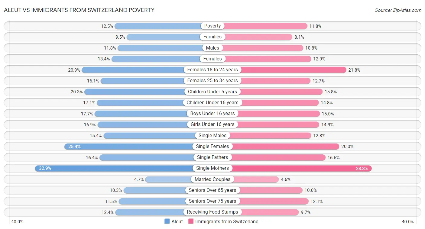 Aleut vs Immigrants from Switzerland Poverty
