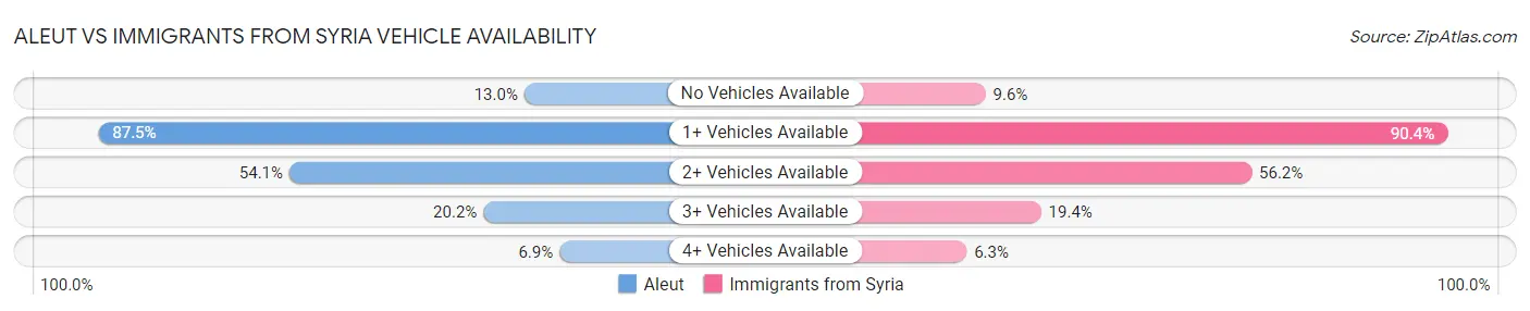 Aleut vs Immigrants from Syria Vehicle Availability