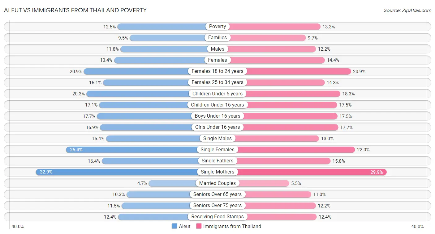 Aleut vs Immigrants from Thailand Poverty