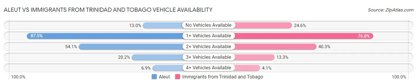 Aleut vs Immigrants from Trinidad and Tobago Vehicle Availability
