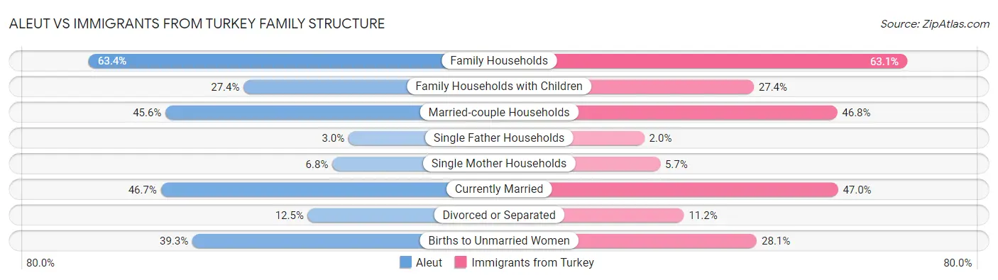 Aleut vs Immigrants from Turkey Family Structure