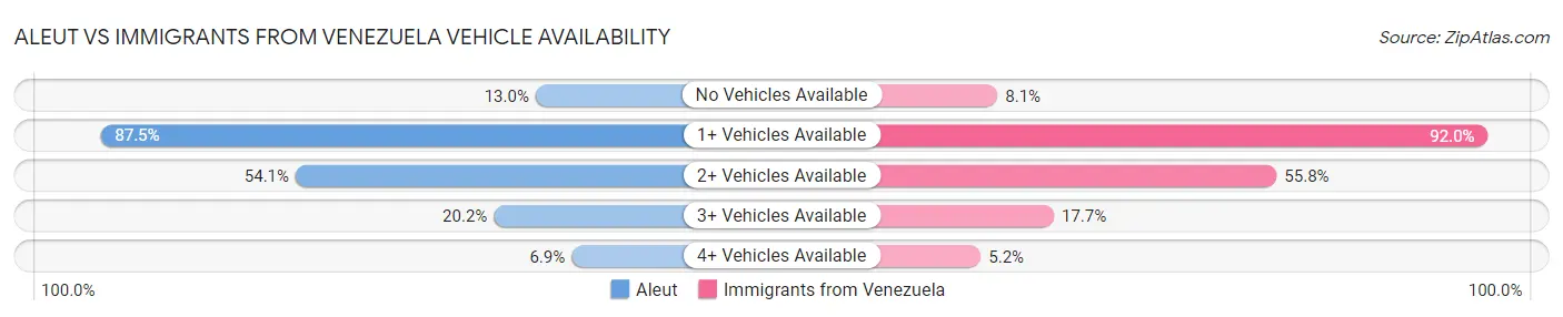 Aleut vs Immigrants from Venezuela Vehicle Availability