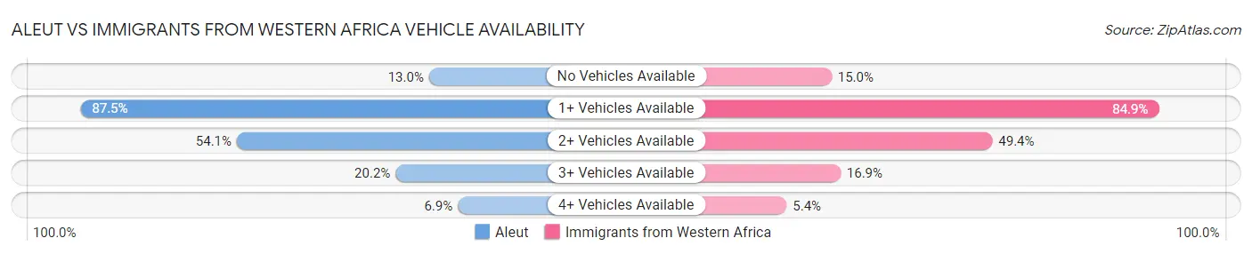 Aleut vs Immigrants from Western Africa Vehicle Availability