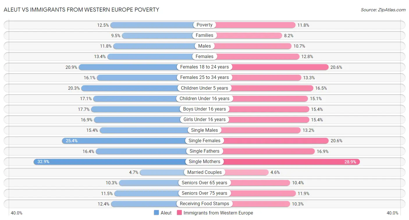 Aleut vs Immigrants from Western Europe Poverty