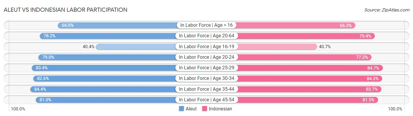 Aleut vs Indonesian Labor Participation