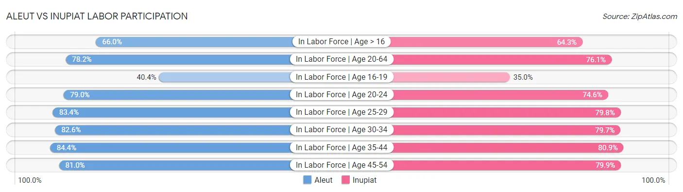 Aleut vs Inupiat Labor Participation