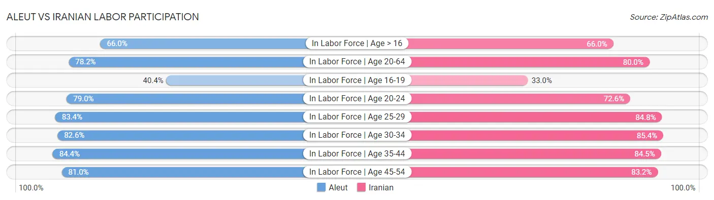 Aleut vs Iranian Labor Participation