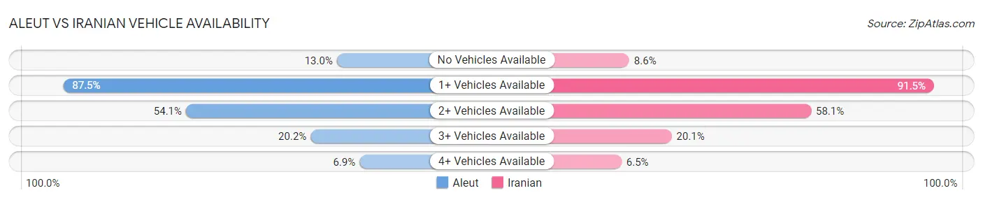 Aleut vs Iranian Vehicle Availability