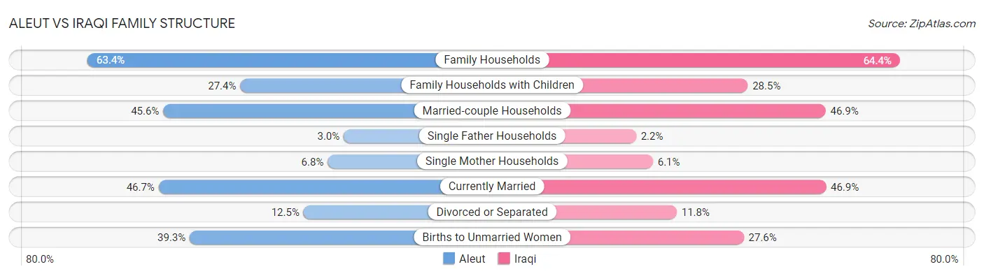 Aleut vs Iraqi Family Structure