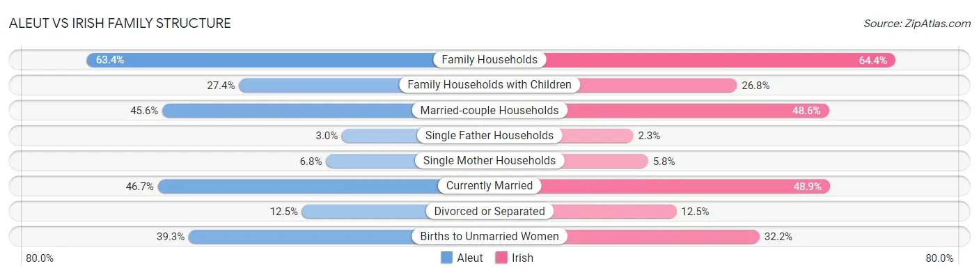 Aleut vs Irish Family Structure