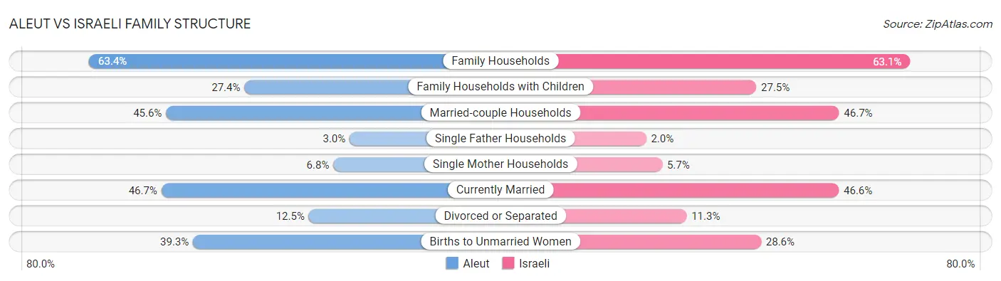 Aleut vs Israeli Family Structure
