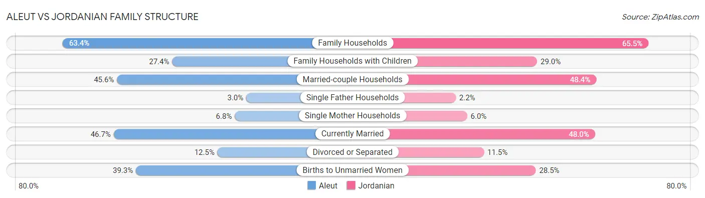 Aleut vs Jordanian Family Structure