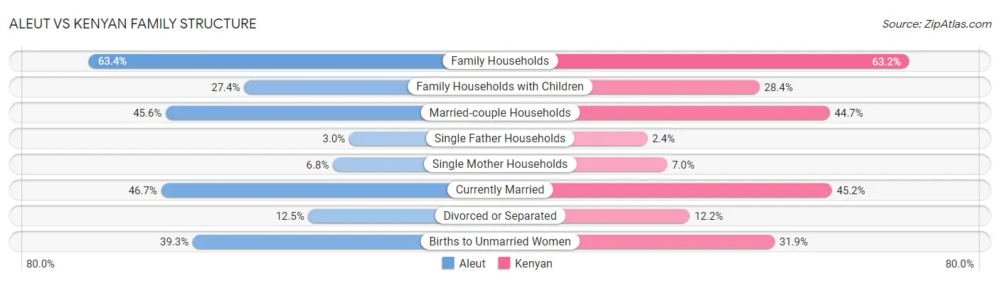 Aleut vs Kenyan Family Structure