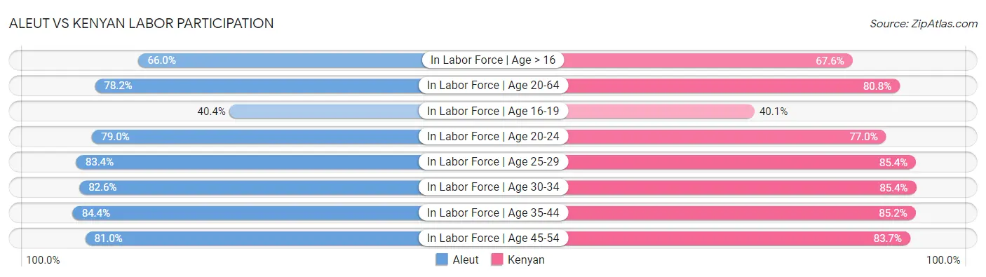 Aleut vs Kenyan Labor Participation
