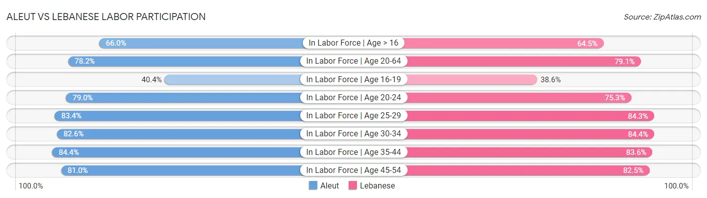 Aleut vs Lebanese Labor Participation