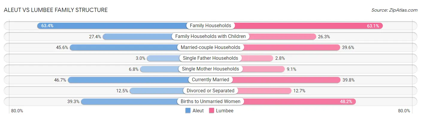 Aleut vs Lumbee Family Structure