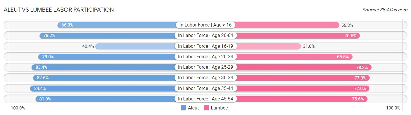 Aleut vs Lumbee Labor Participation