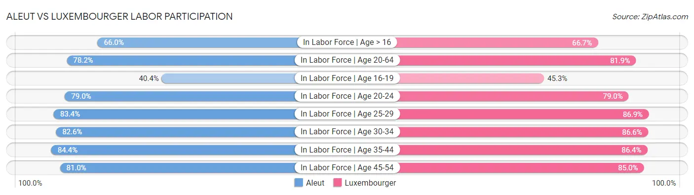 Aleut vs Luxembourger Labor Participation