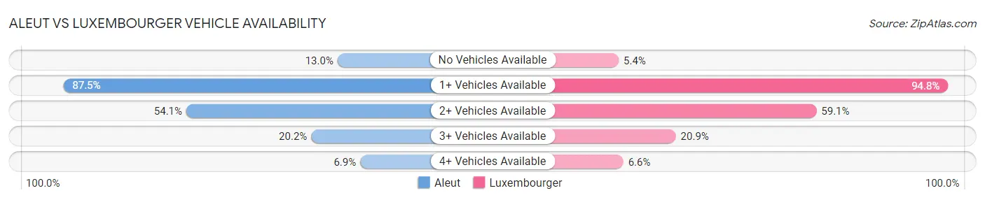 Aleut vs Luxembourger Vehicle Availability