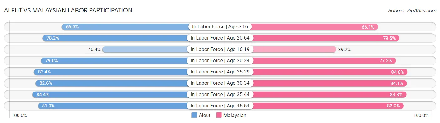 Aleut vs Malaysian Labor Participation