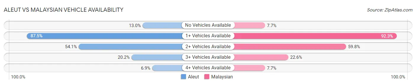 Aleut vs Malaysian Vehicle Availability