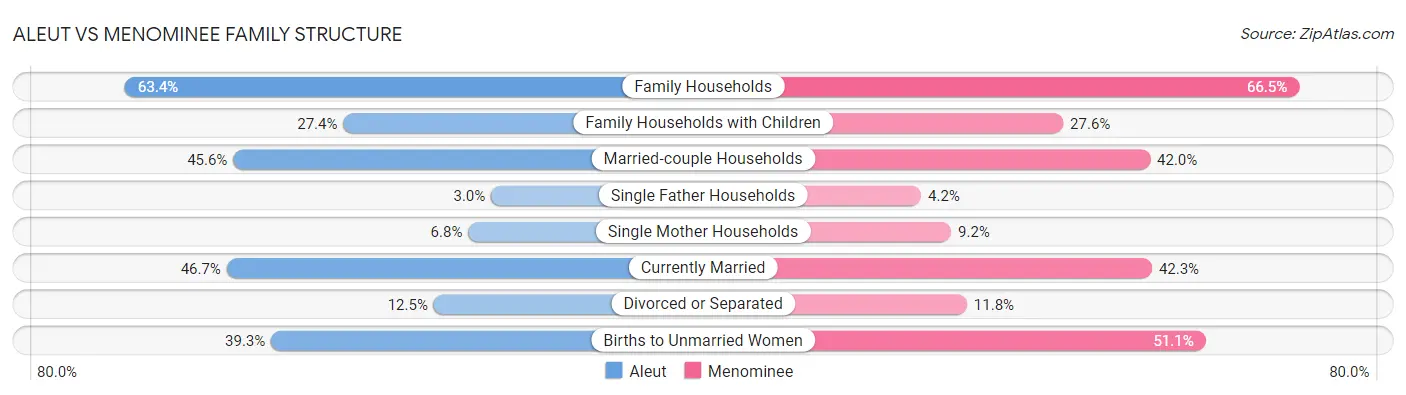 Aleut vs Menominee Family Structure