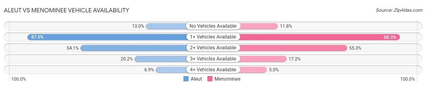 Aleut vs Menominee Vehicle Availability