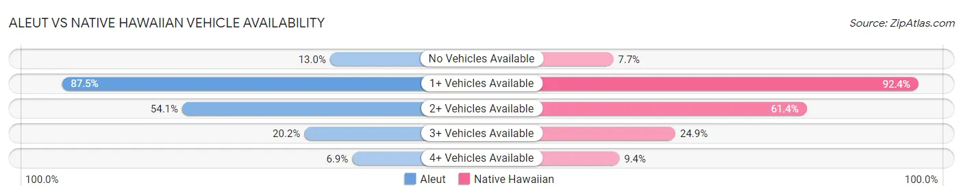 Aleut vs Native Hawaiian Vehicle Availability