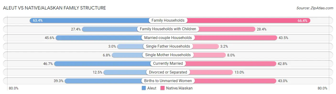 Aleut vs Native/Alaskan Family Structure
