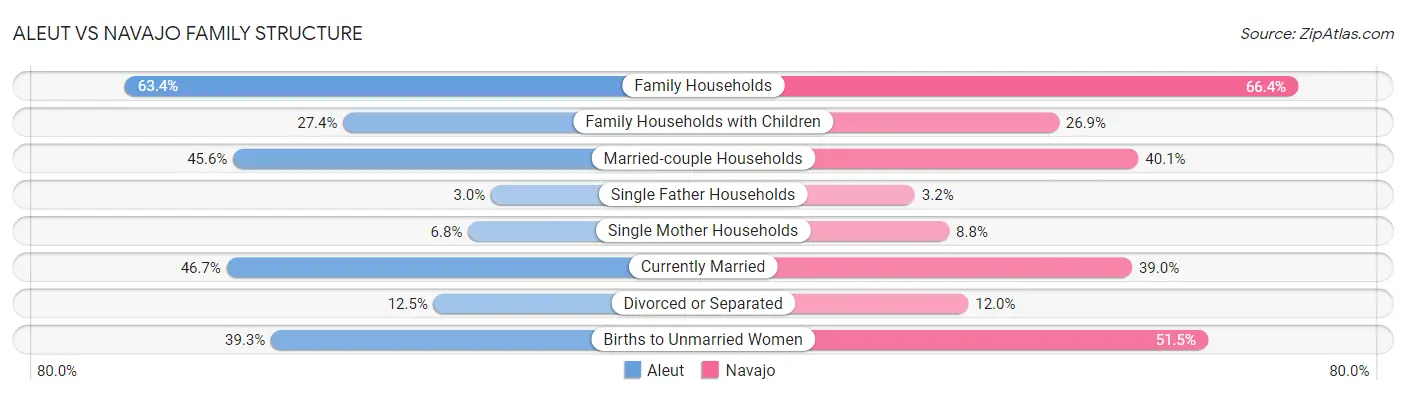 Aleut vs Navajo Family Structure