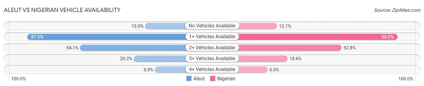 Aleut vs Nigerian Vehicle Availability
