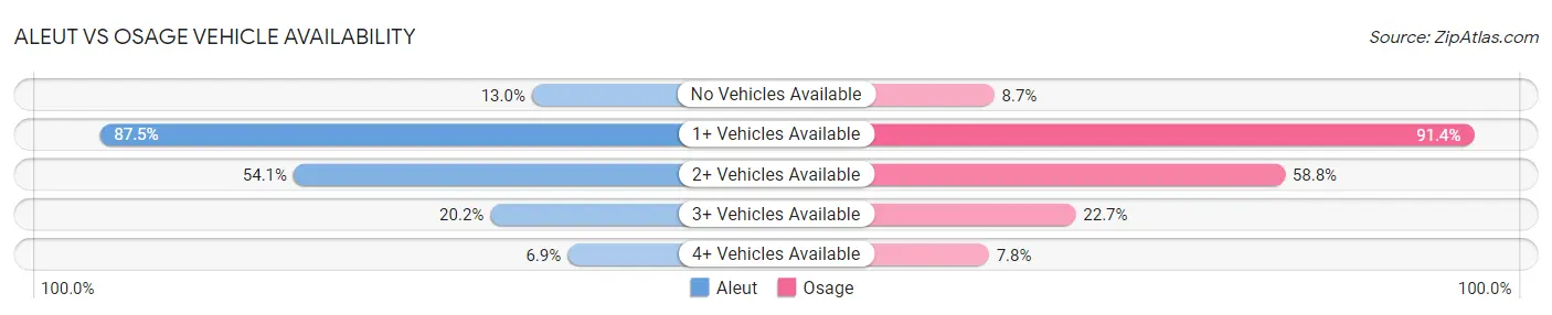 Aleut vs Osage Vehicle Availability