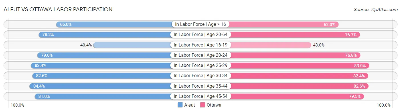 Aleut vs Ottawa Labor Participation