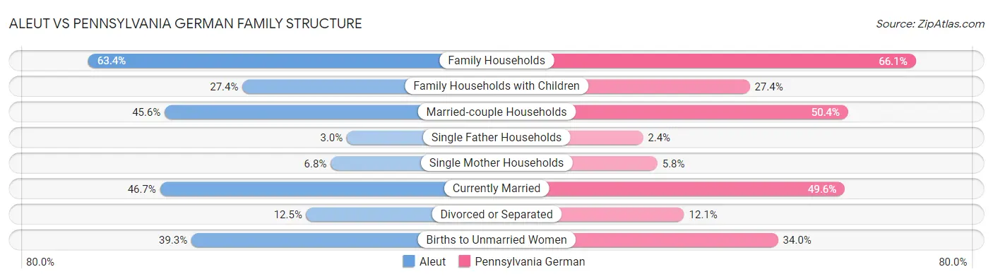 Aleut vs Pennsylvania German Family Structure