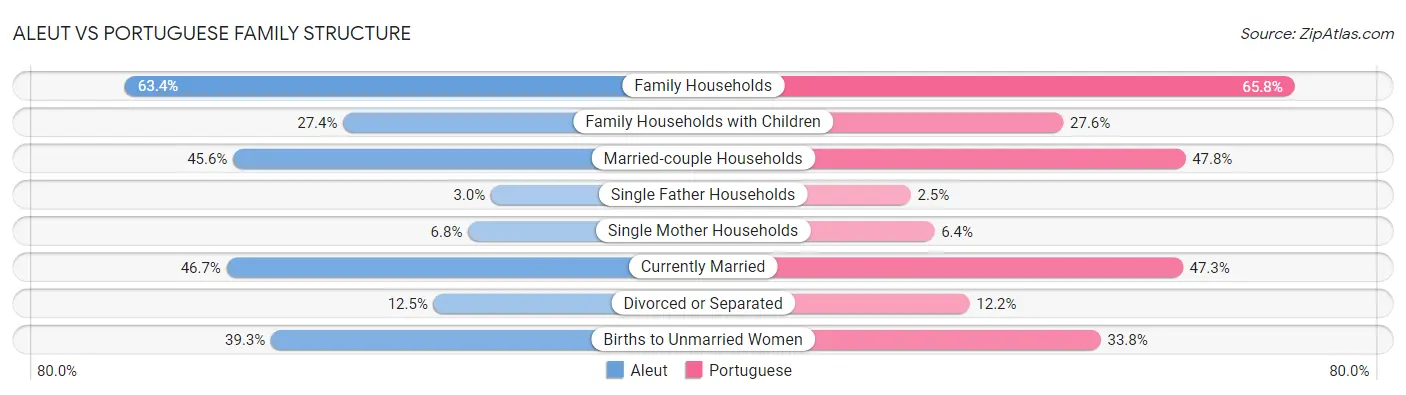 Aleut vs Portuguese Family Structure