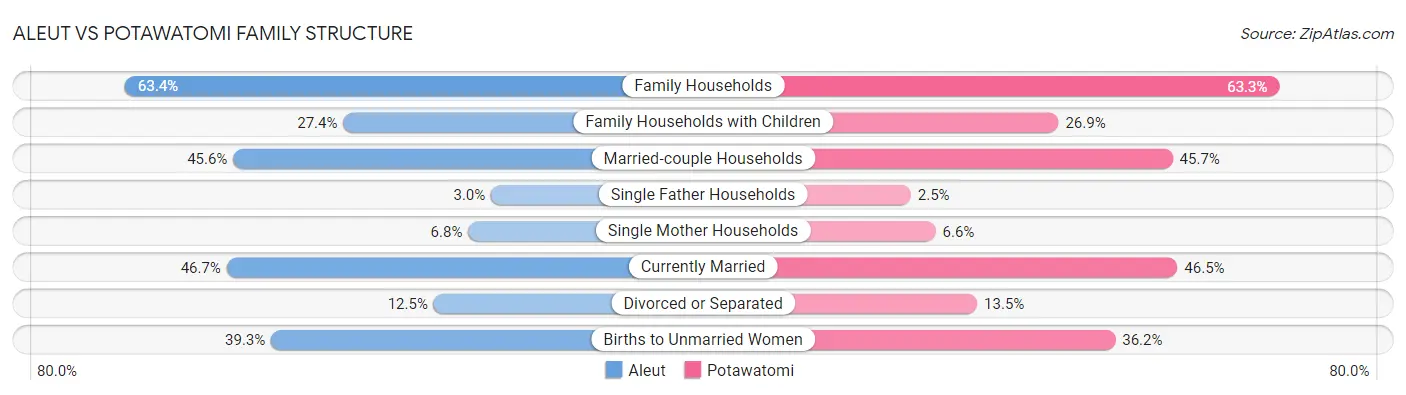 Aleut vs Potawatomi Family Structure